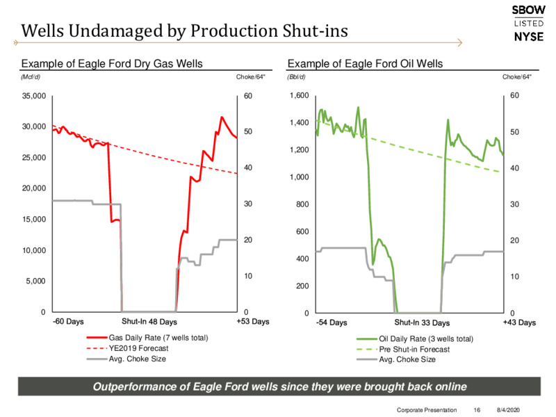 August 2020 Company Presentation – Silverbow Resources – slide 15