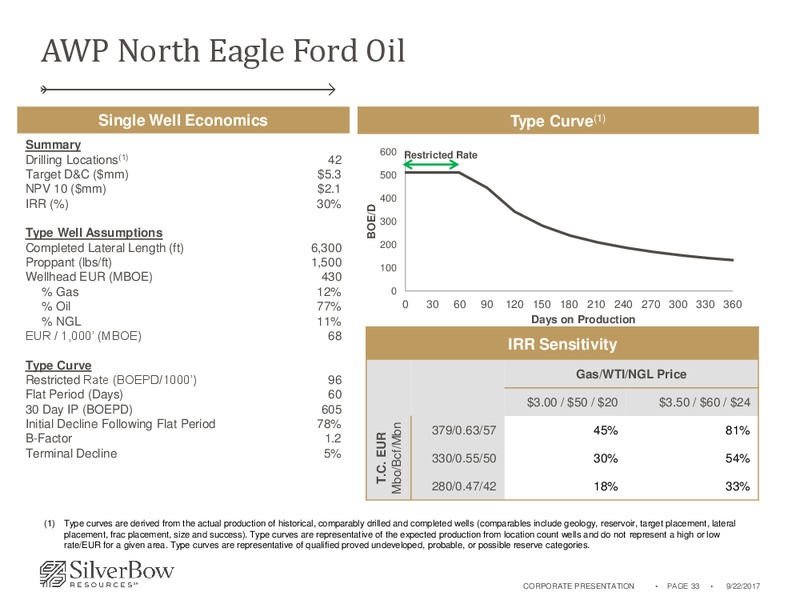 September 2017 Corporate Presentation – Silverbow Resources – slide 32