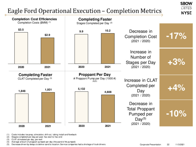 3Q 2021 Investor Presentation – Silverbow Resources – slide 21