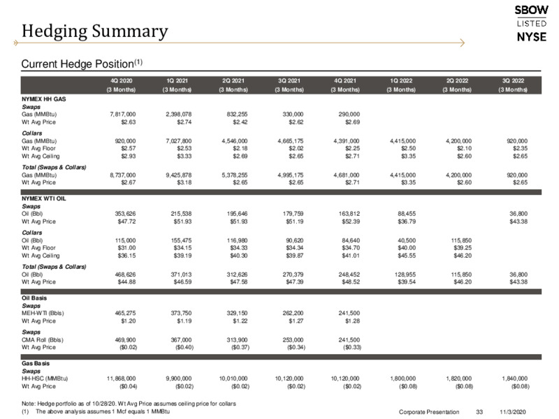 Q3 2020 Earnings Presentation – Silverbow Resources – slide 32