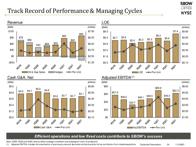 November 2021 Corporate Presentation – Silverbow Resources – slide 23