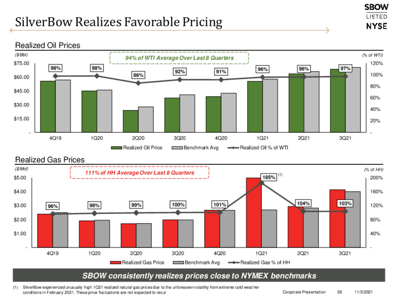 November 2021 Corporate Presentation – Silverbow Resources – slide 25