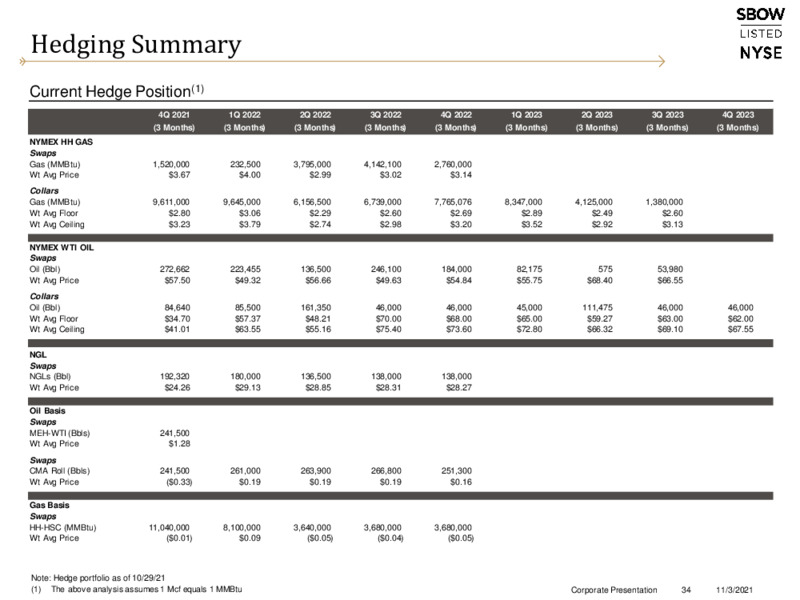 November 2021 Corporate Presentation – Silverbow Resources – slide 33