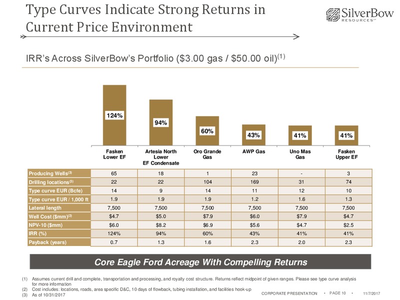 November 2017 Corporate Presentation – Silverbow Resources – slide 9