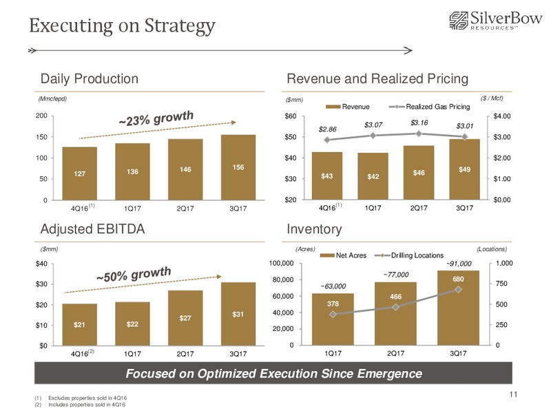 November 2017 Corporate Presentation – Silverbow Resources – slide 10