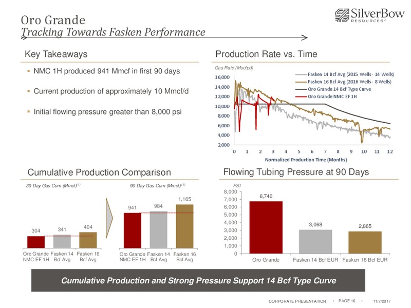November 2017 Corporate Presentation – Silverbow Resources – slide 15