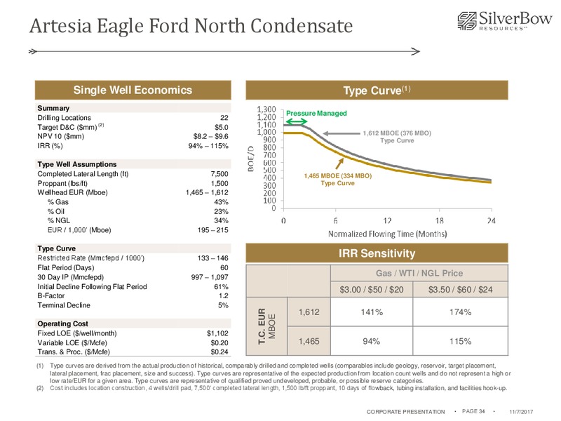 November 2017 Corporate Presentation – Silverbow Resources – slide 33