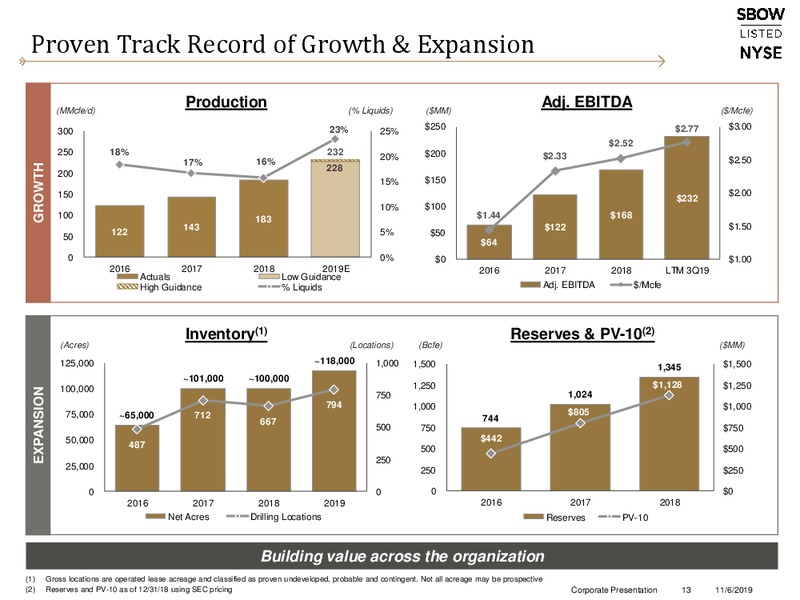 3Q 2019 Earnings Presentation – Silverbow Resources – slide 12