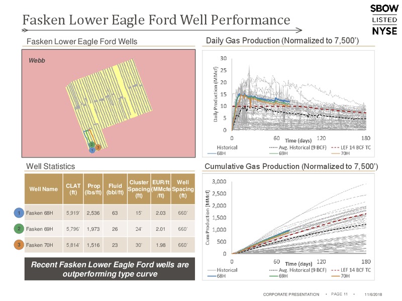 November 2018 Corporate Presentation – Silverbow Resources – slide 10