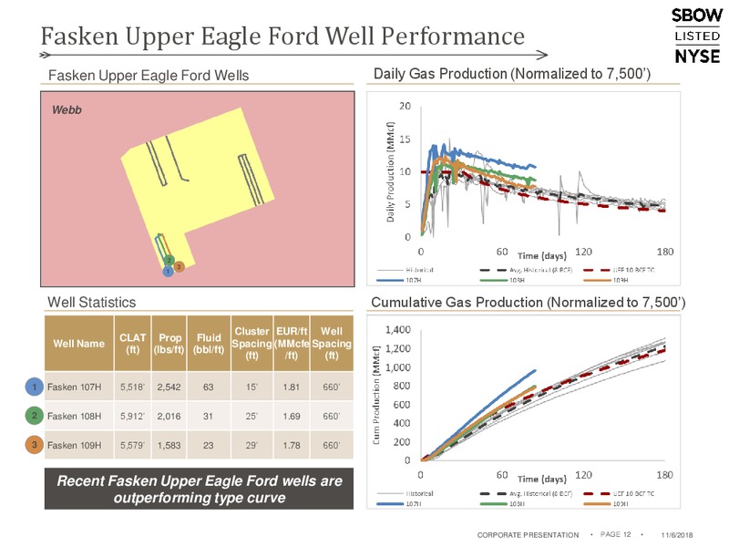 November 2018 Corporate Presentation – Silverbow Resources – slide 11