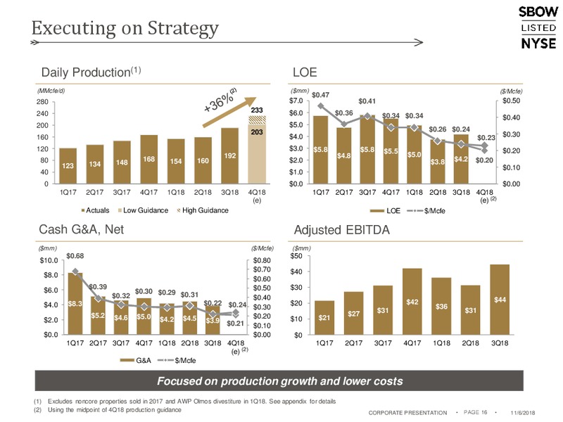 November 2018 Corporate Presentation – Silverbow Resources – slide 15