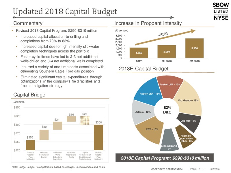 November 2018 Corporate Presentation – Silverbow Resources – slide 16