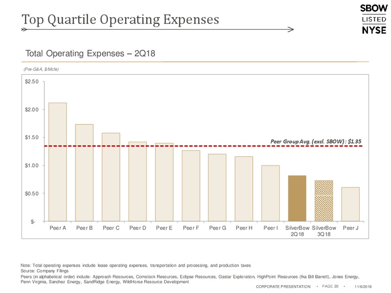 November 2018 Corporate Presentation – Silverbow Resources – slide 19