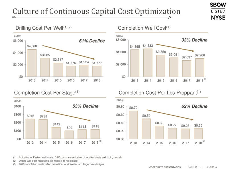 November 2018 Corporate Presentation – Silverbow Resources – slide 20
