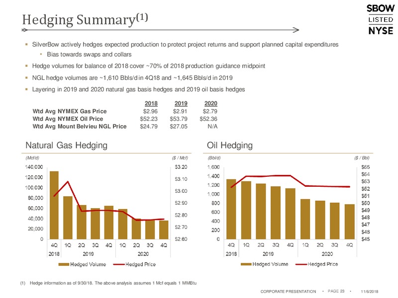 November 2018 Corporate Presentation – Silverbow Resources – slide 22