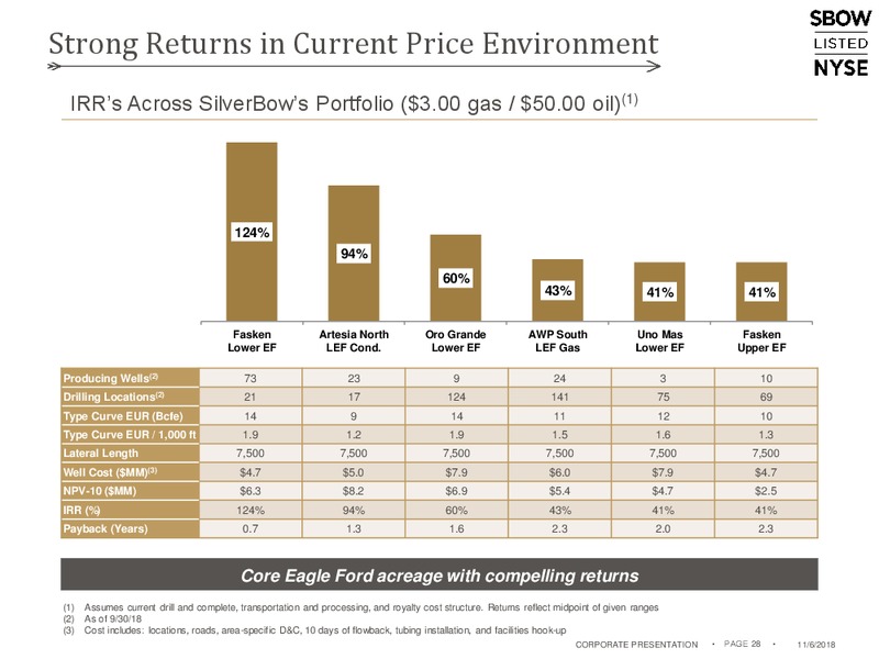 November 2018 Corporate Presentation – Silverbow Resources – slide 27