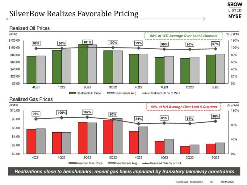 November 2023 Investor Presentation – Silverbow Resources – slide 22