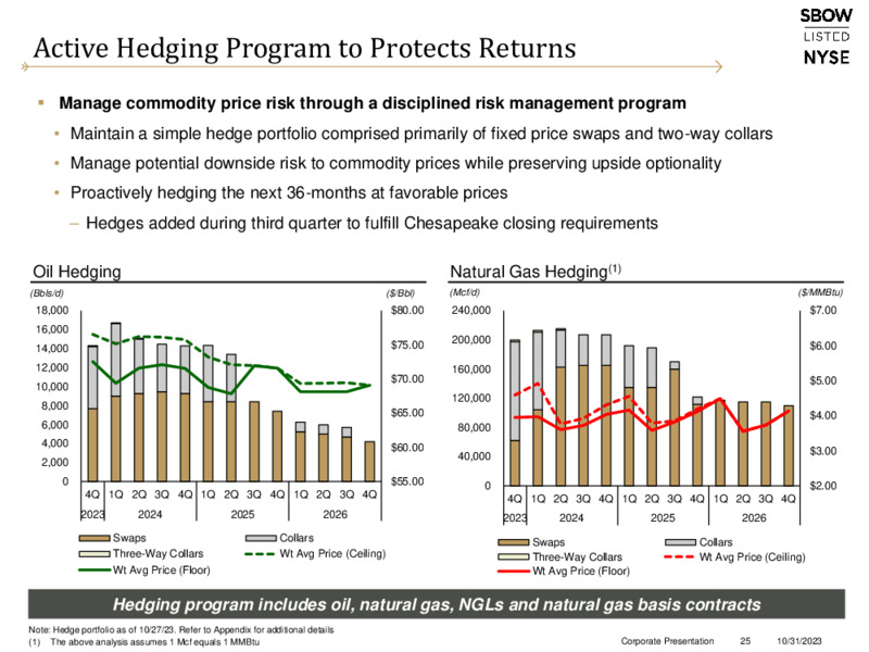 November 2023 Investor Presentation – Silverbow Resources – slide 24