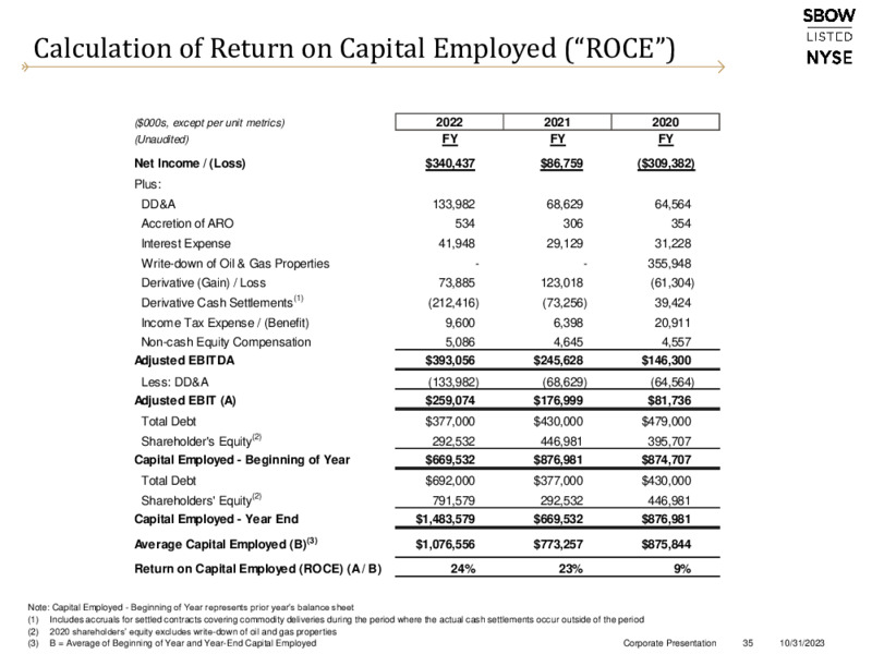 November 2023 Investor Presentation – Silverbow Resources – slide 34