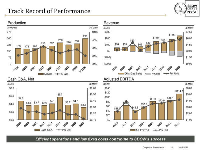 3Q 2022 Earnings Presentation – Silverbow Resources – slide 21