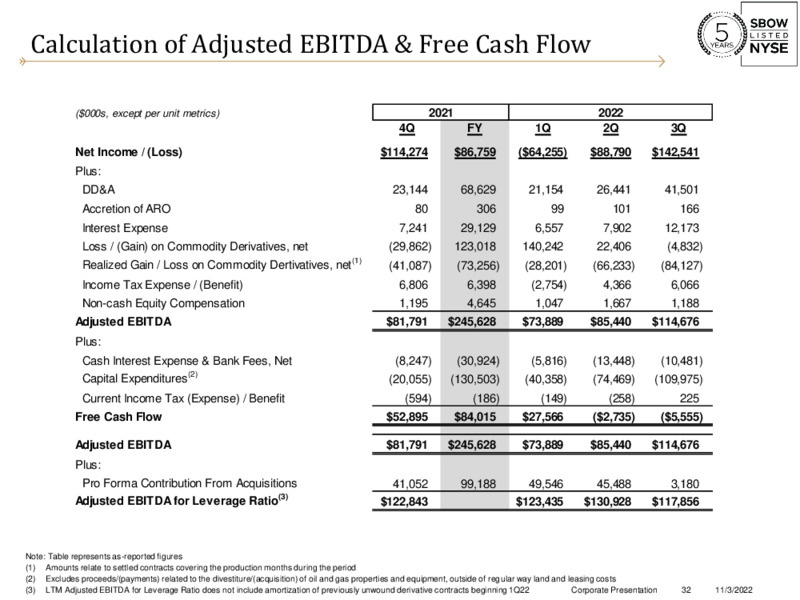 3Q 2022 Earnings Presentation – Silverbow Resources – slide 31