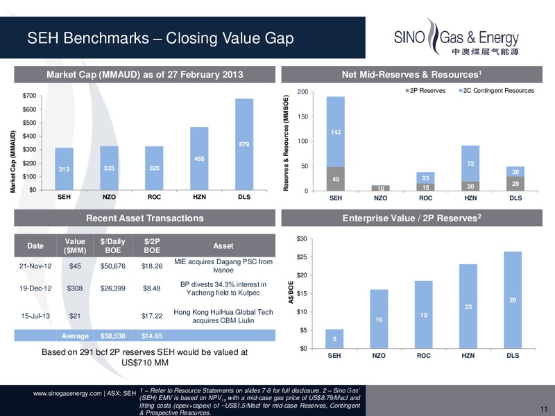 MARCH 2014 INVESTOR PRESENTATION – Sino Gas and Energy – slide 9