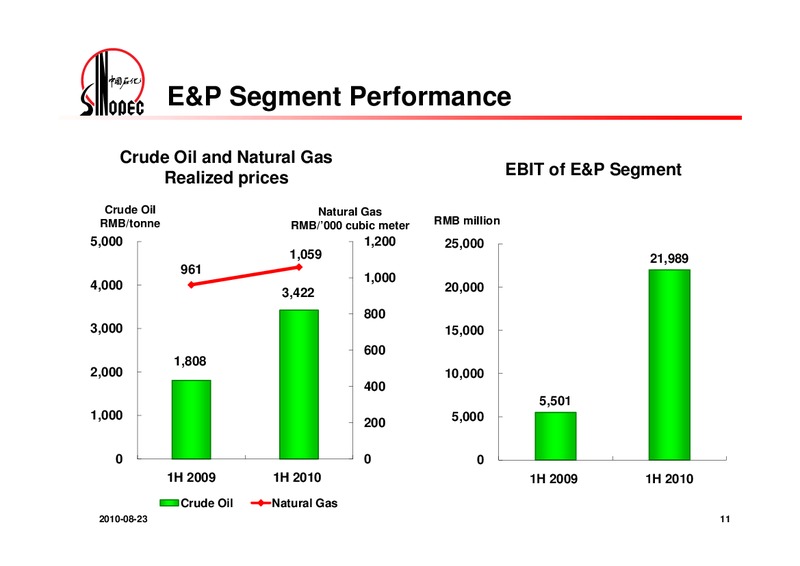 2010 INTERIM RESULTS – Sinopec – slide 12