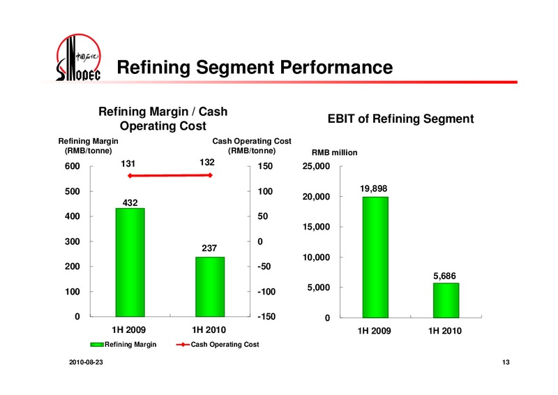 2010 INTERIM RESULTS – Sinopec – slide 14