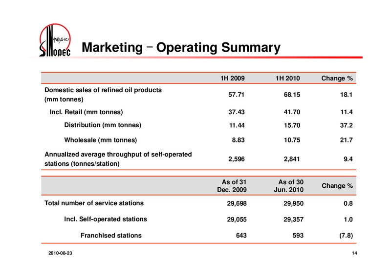 2010 INTERIM RESULTS – Sinopec – slide 15