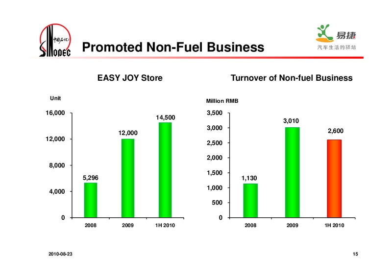 2010 INTERIM RESULTS – Sinopec – slide 16
