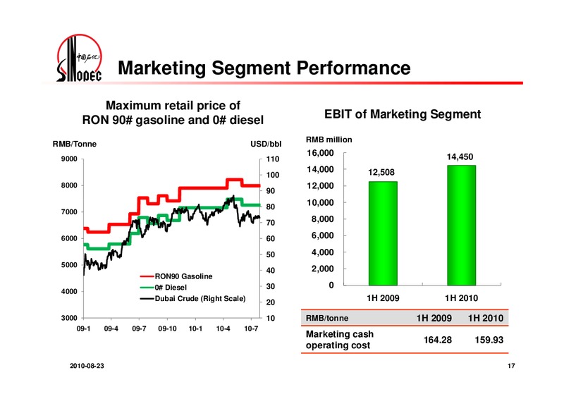 2010 INTERIM RESULTS – Sinopec – slide 18