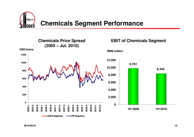 2010 INTERIM RESULTS – Sinopec – slide 20