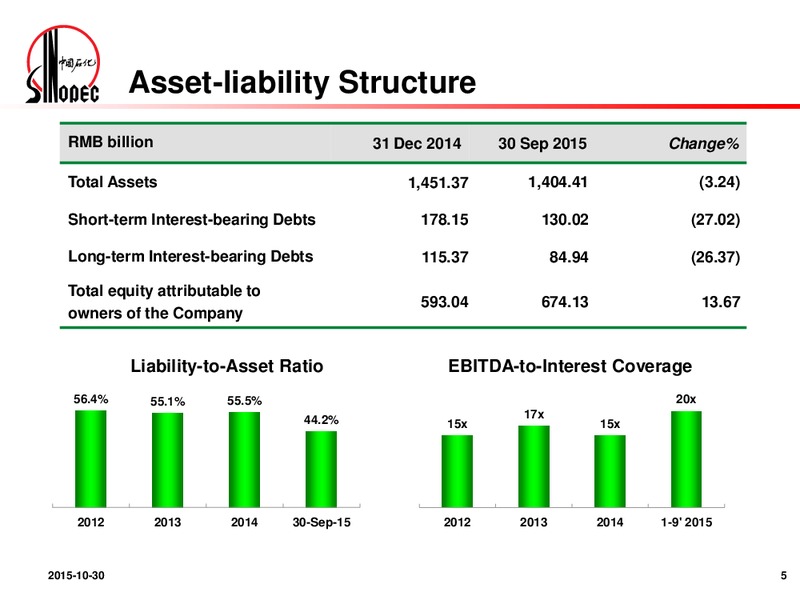 3Q 2015 Results Announcement – Sinopec – slide 4
