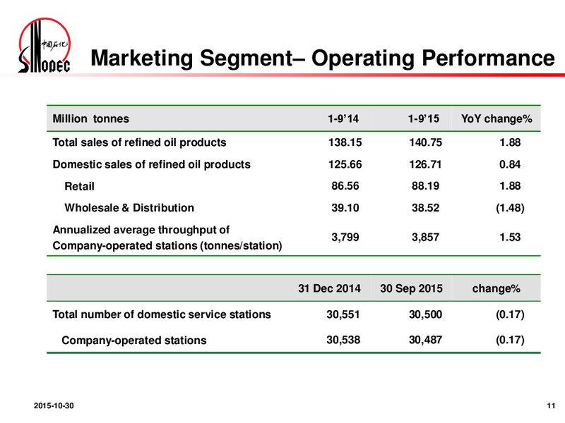 3Q 2015 Results Announcement – Sinopec – slide 10