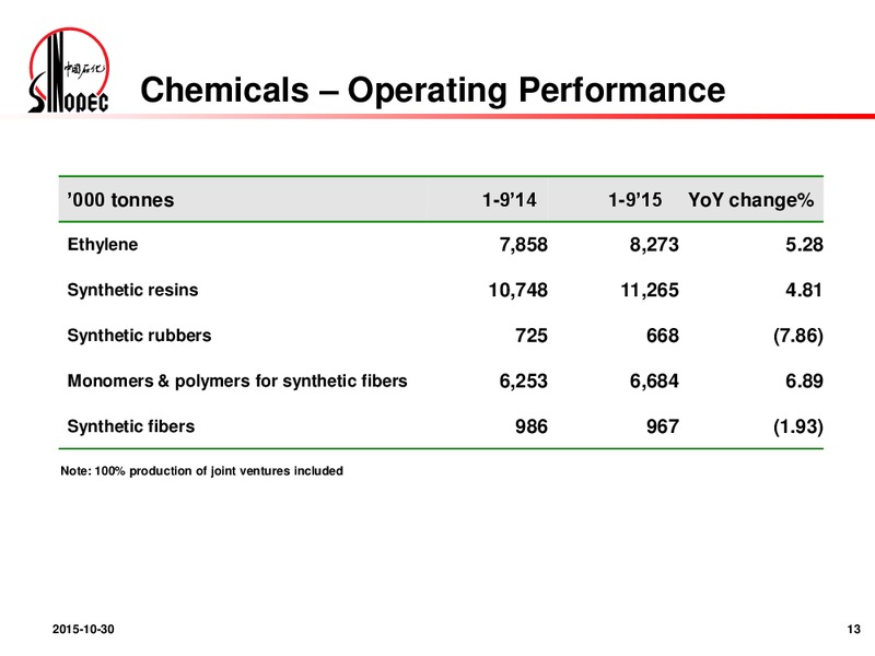 3Q 2015 Results Announcement – Sinopec – slide 12
