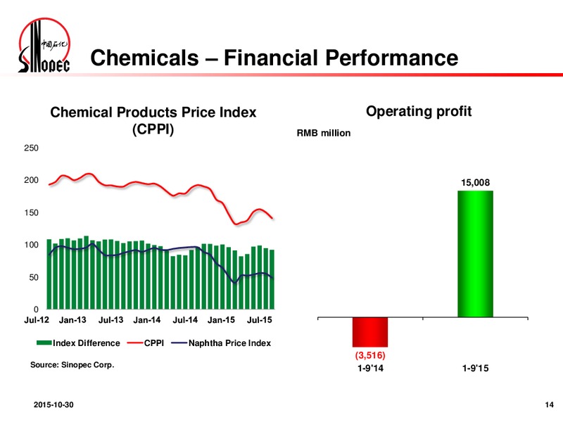 3Q 2015 Results Announcement – Sinopec – slide 13