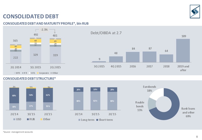 Q2 2015 Results – Sistema – slide 7