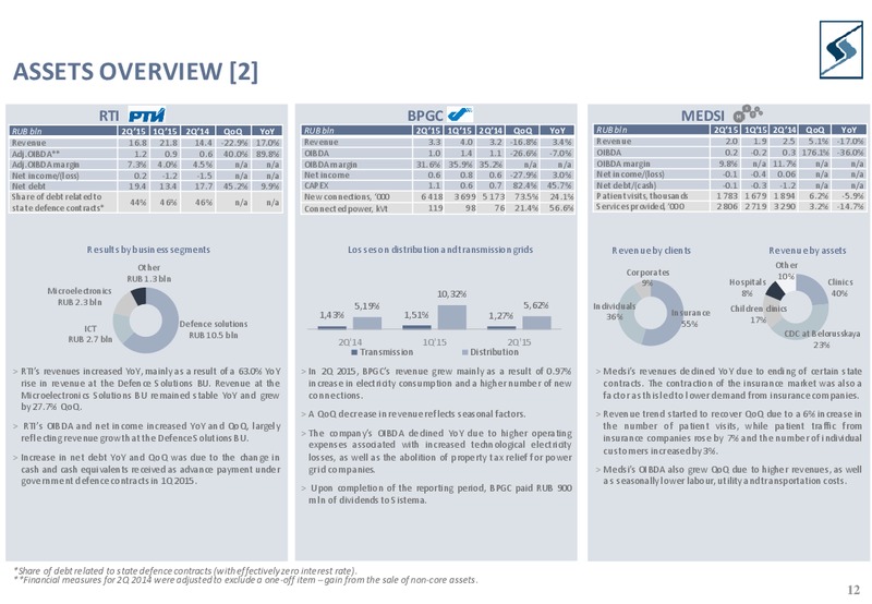 Q2 2015 Results – Sistema – slide 11