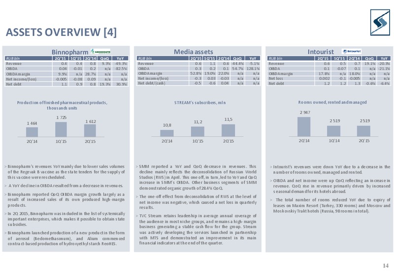 Q2 2015 Results – Sistema – slide 13