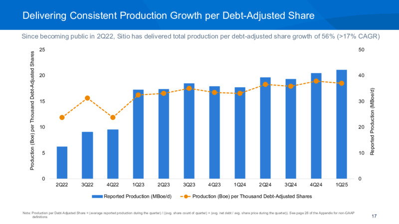 1Q 2025 Investor Presentation – Sitio Royalties Corp. – slide 17