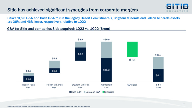 1Q 2023 Earnings Presentation – Sitio Royalties Corp. – slide 7