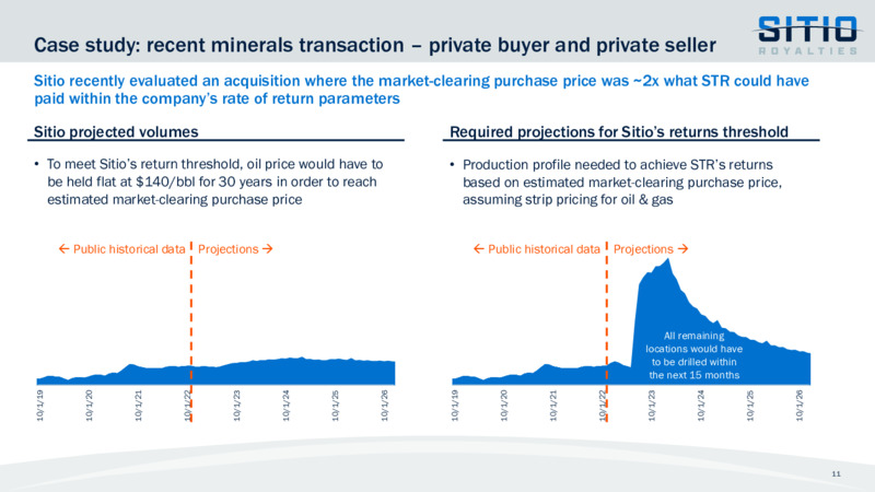 1Q 2023 Earnings Presentation – Sitio Royalties Corp. – slide 11