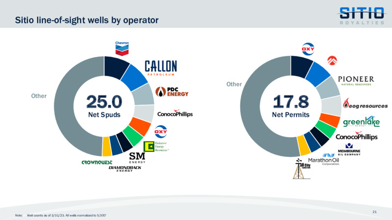 May 2023 Company Presentation – Sitio Royalties Corp. – slide 21