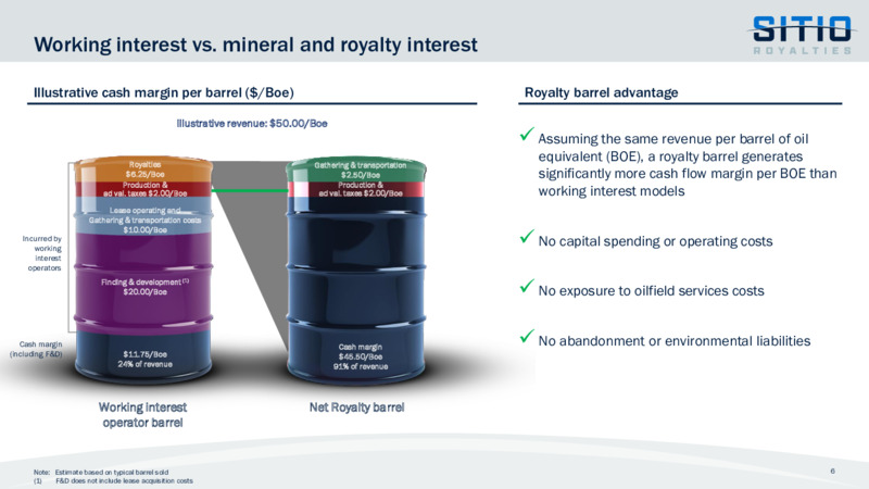 May 2023 Company Presentation – Sitio Royalties Corp. – slide 6
