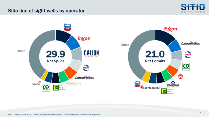 Q3 2023 Earnings Presentation – Sitio Royalties Corp. – slide 9