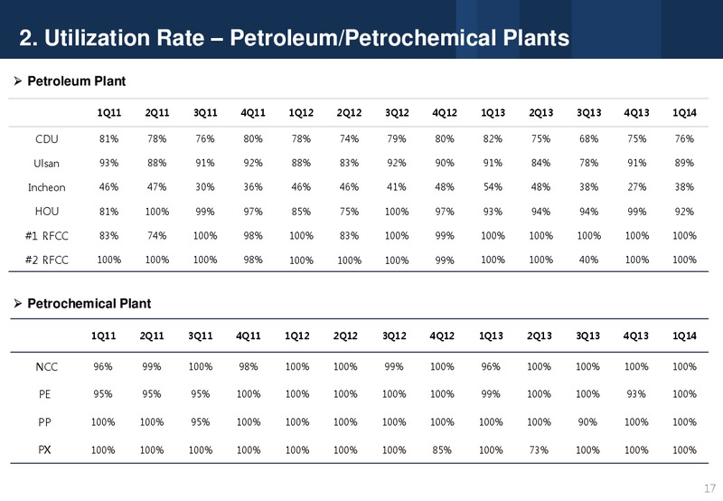 Q1 2014 FINANCIAL RESULTS – Sk Group Ltd. – slide 17