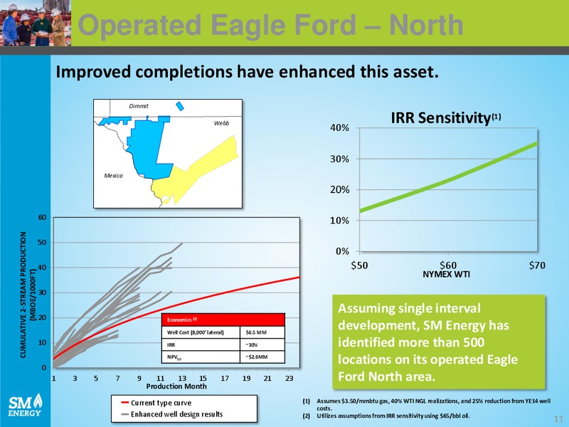 JUNE 2015 CORPORATE PRESENTATION – SM Energy Company – slide 10