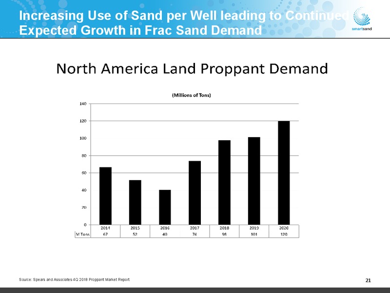 Credit Suisse Energy Conference – Smart Sand Inc – slide 20