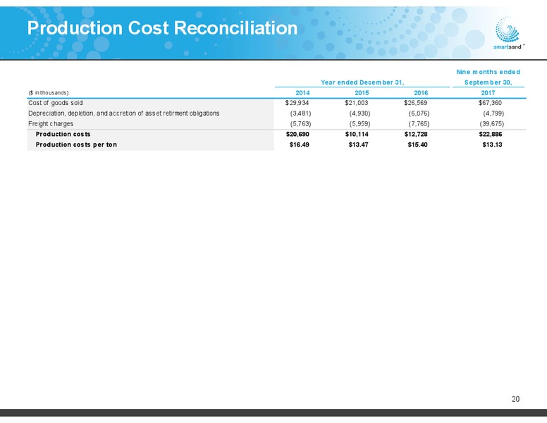 Credit Suisse 2018 Energy Summit – Smart Sand Inc – slide 19