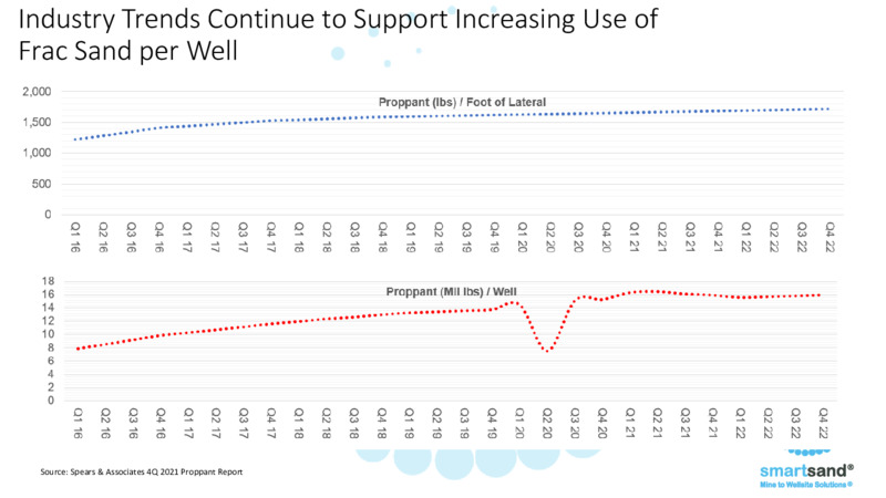 Investor Presentation March 2022 – Smart Sand Inc – slide 7